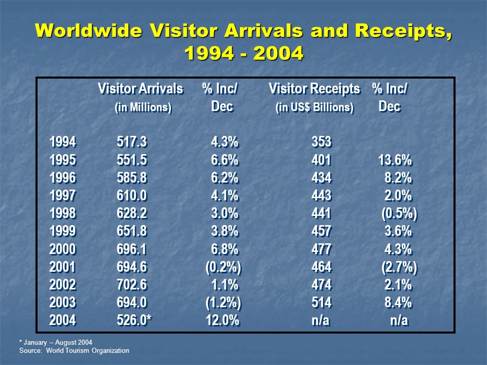 Worldwide Visitor Arrivals and Receipts,