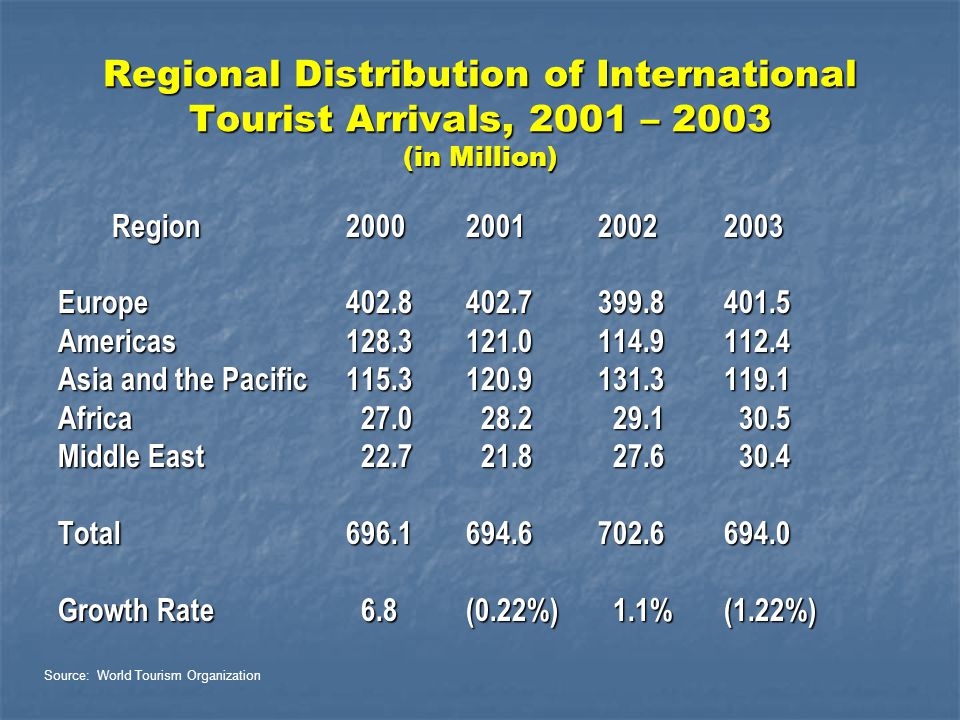 Regional Distribution of International Tourist Arrivals, 2001 – 2003 (in Million)