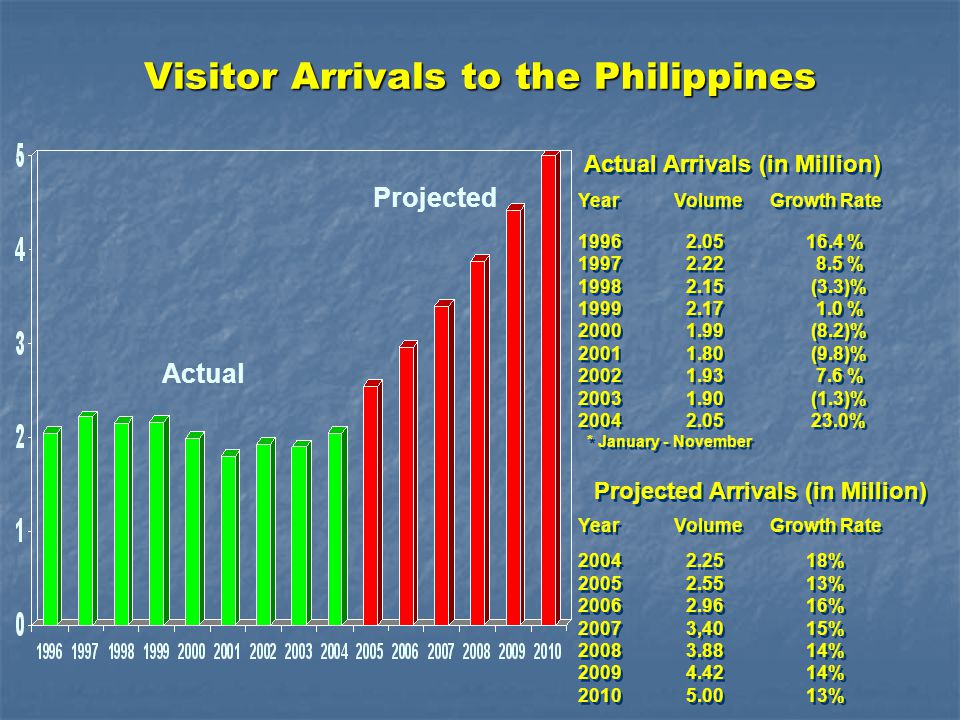 Visitor Arrivals to the Philippines