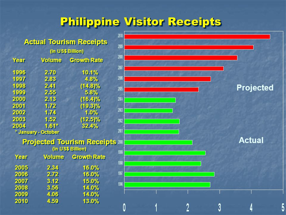 Philippine Visitor Receipts