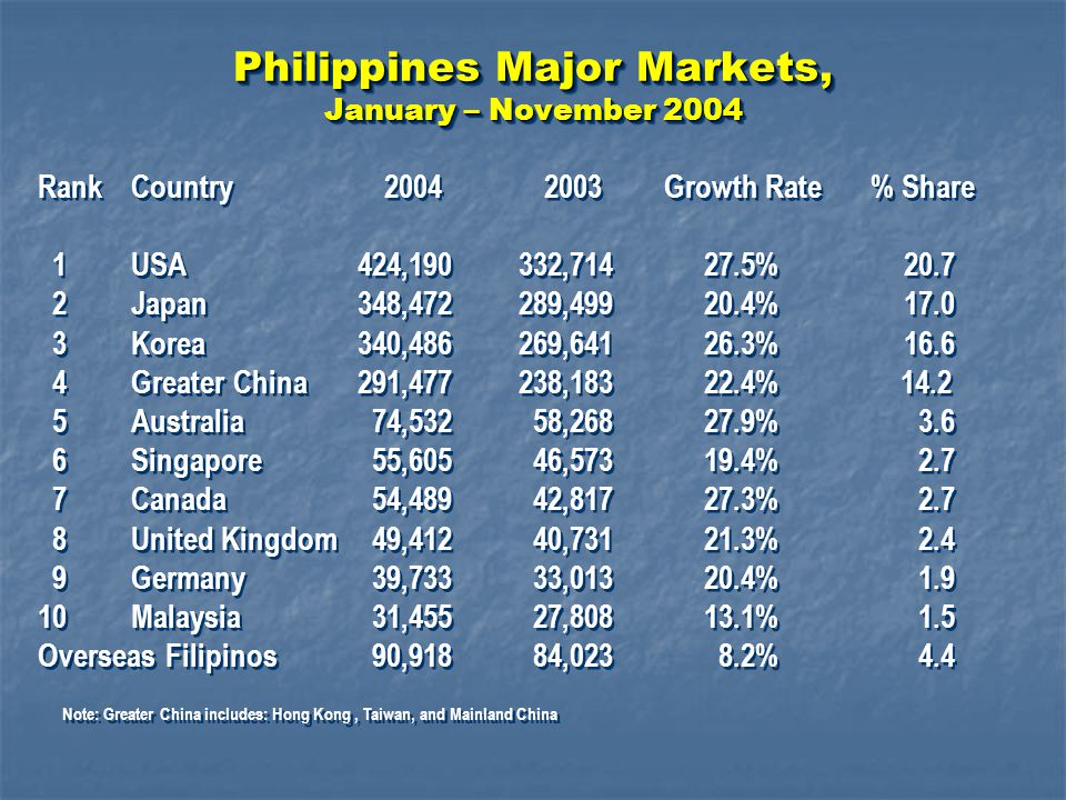 Philippines Major Markets, January – November 2004