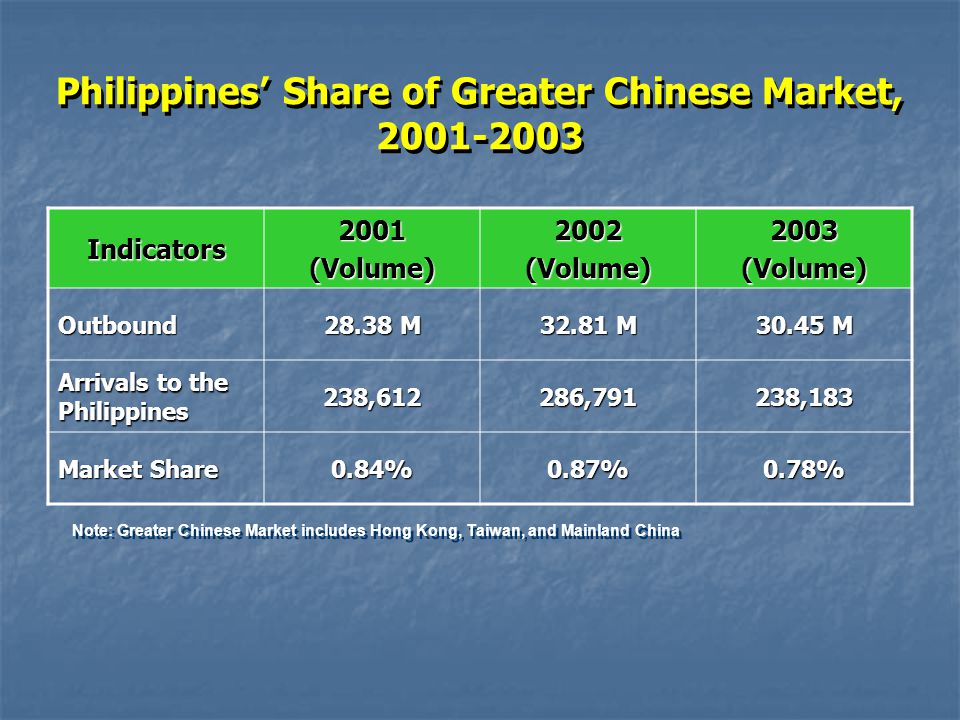 Philippines’ Share of Greater Chinese Market,