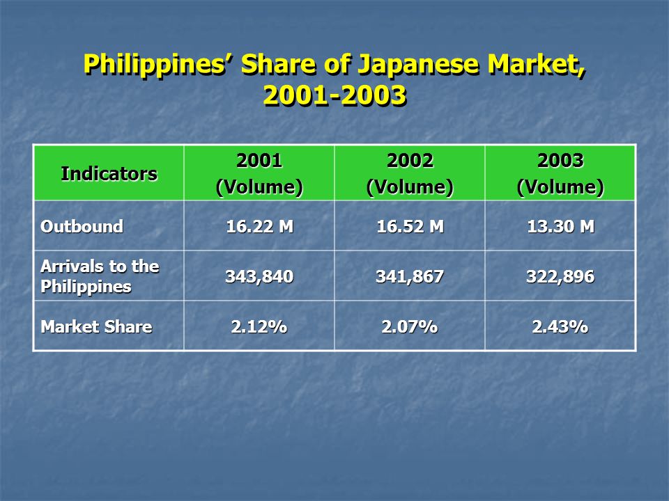 Philippines’ Share of Japanese Market,