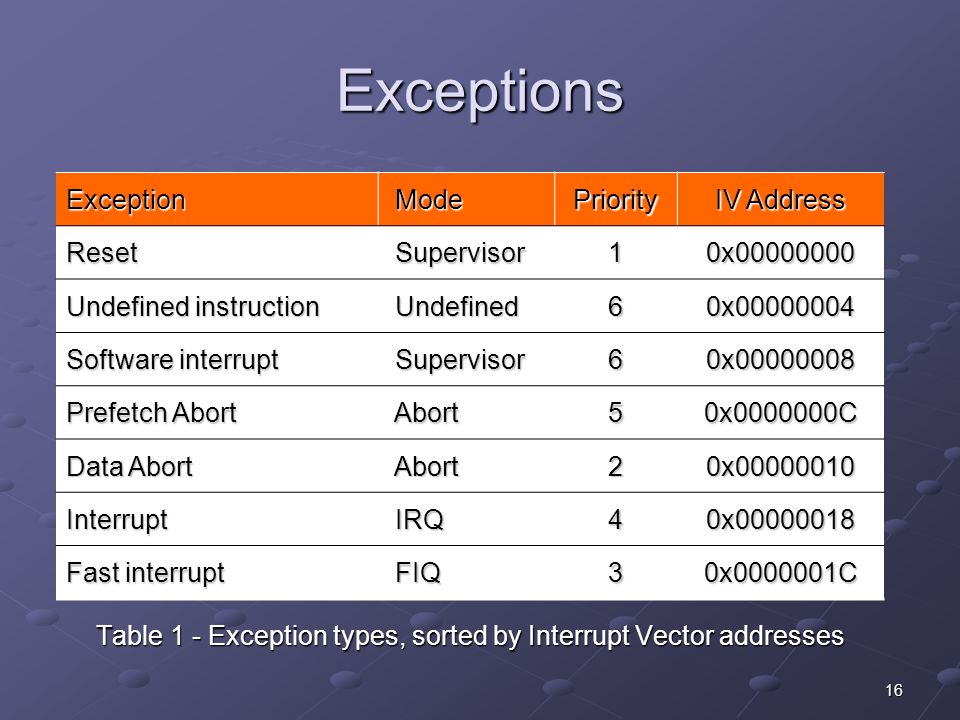 Exception type Exception type