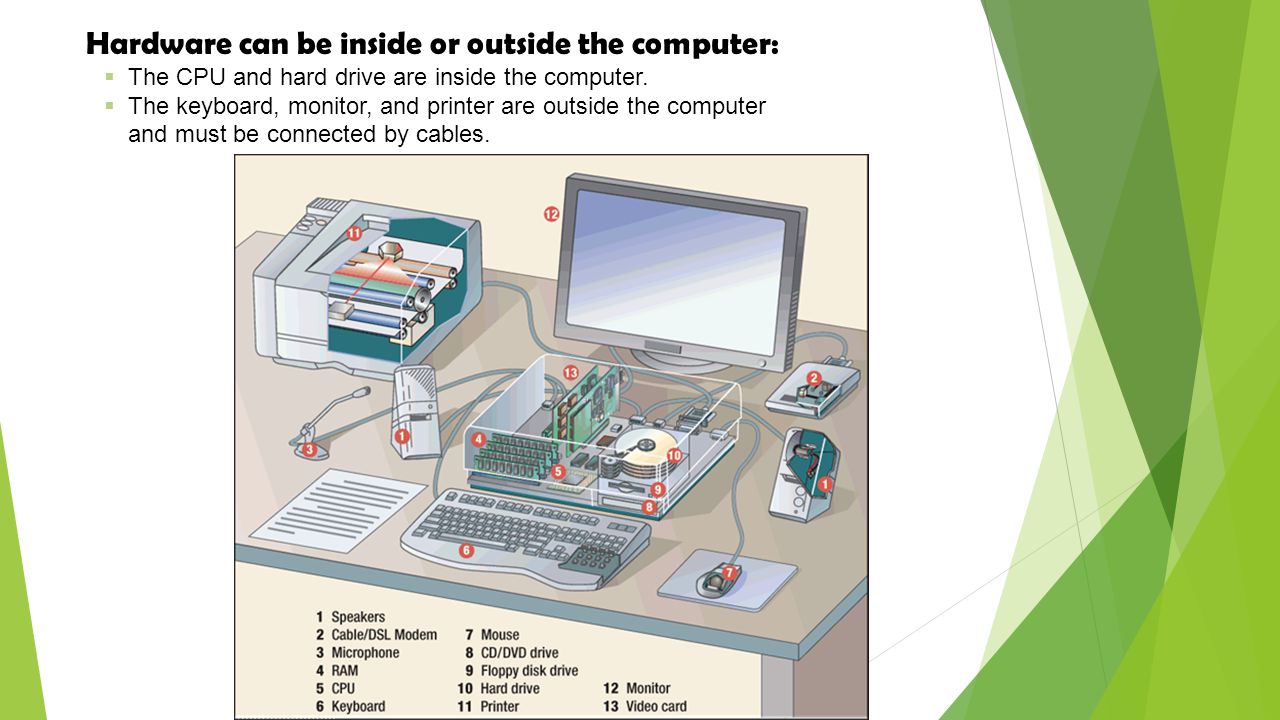 Hardware can be inside or outside the computer: