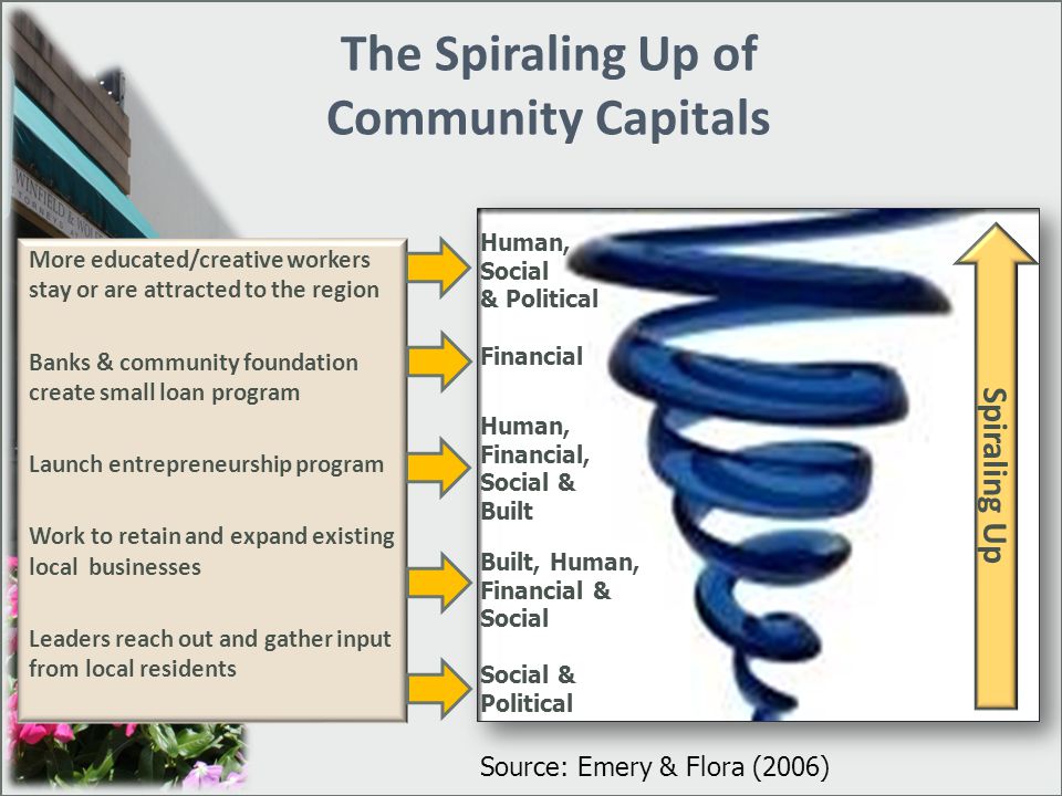 The Spiraling Up of Community Capitals