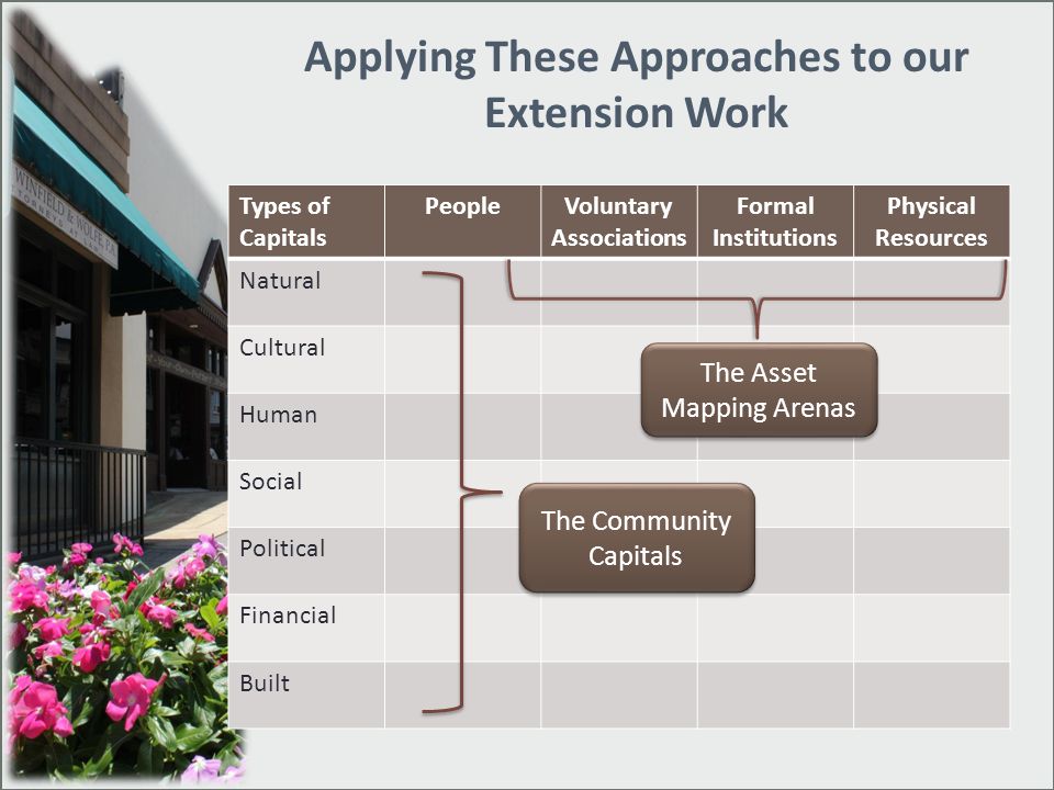 Applying These Approaches to our Extension Work
