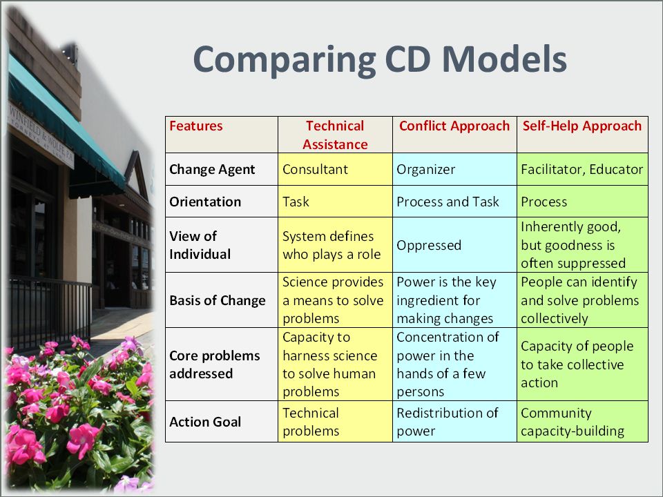 Comparing CD Models