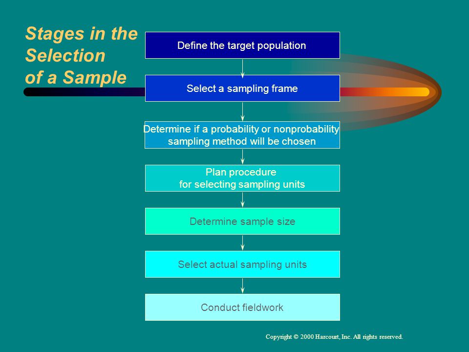 Stages in the Selection of a Sample Define the target population