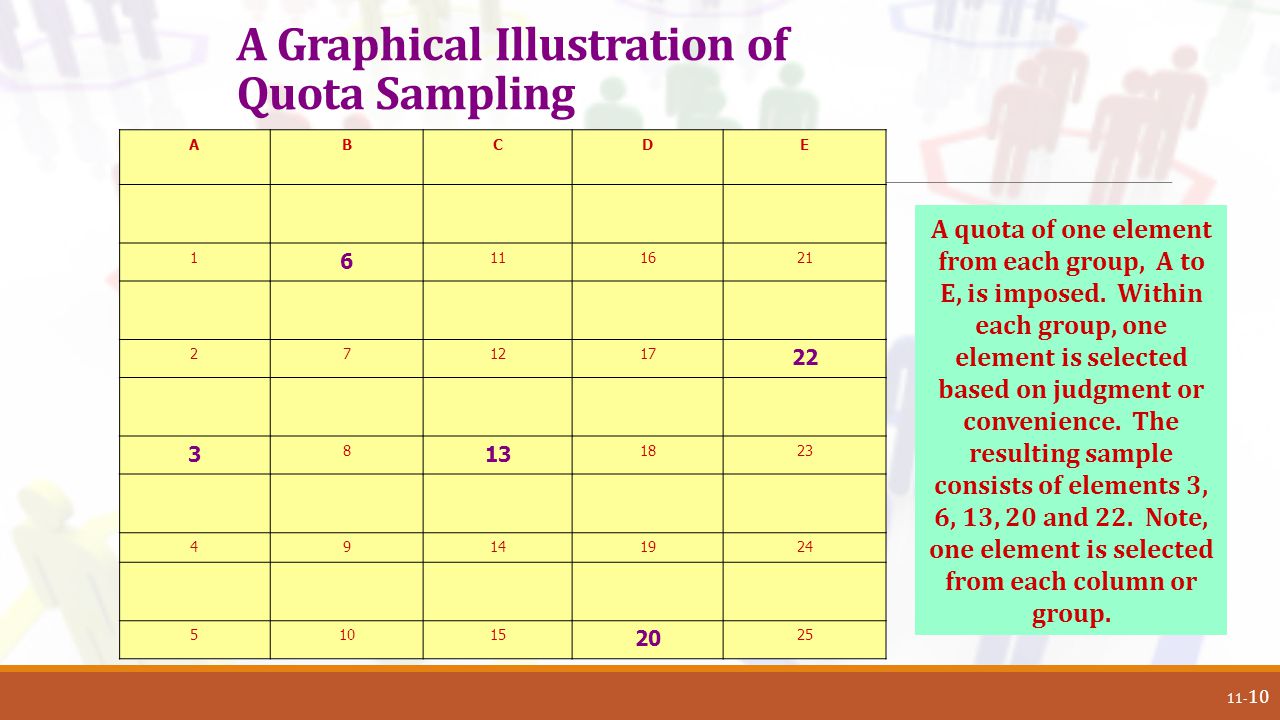 A Graphical Illustration of Quota Sampling