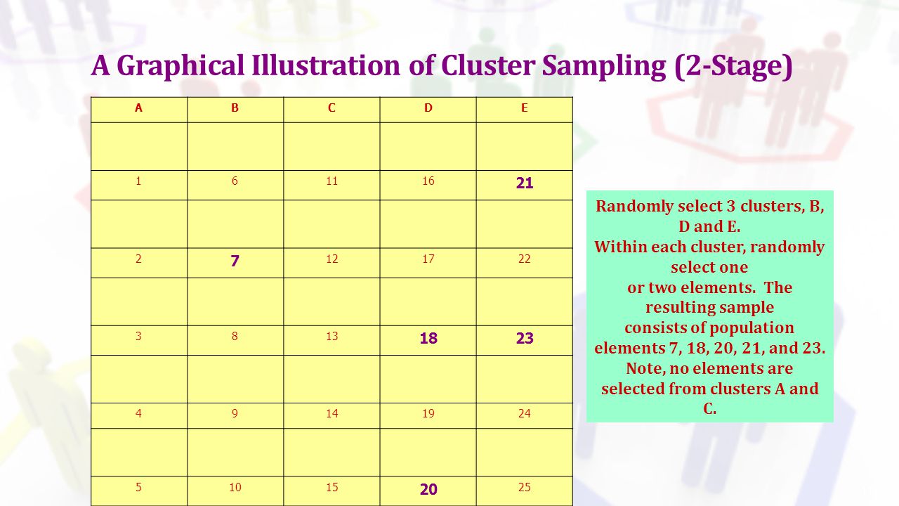 A Graphical Illustration of Cluster Sampling (2-Stage)