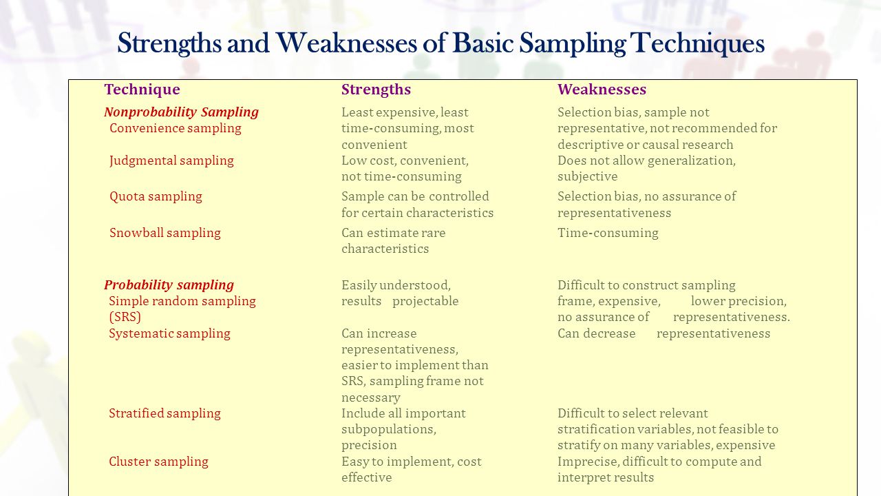 Strengths and Weaknesses of Basic Sampling Techniques