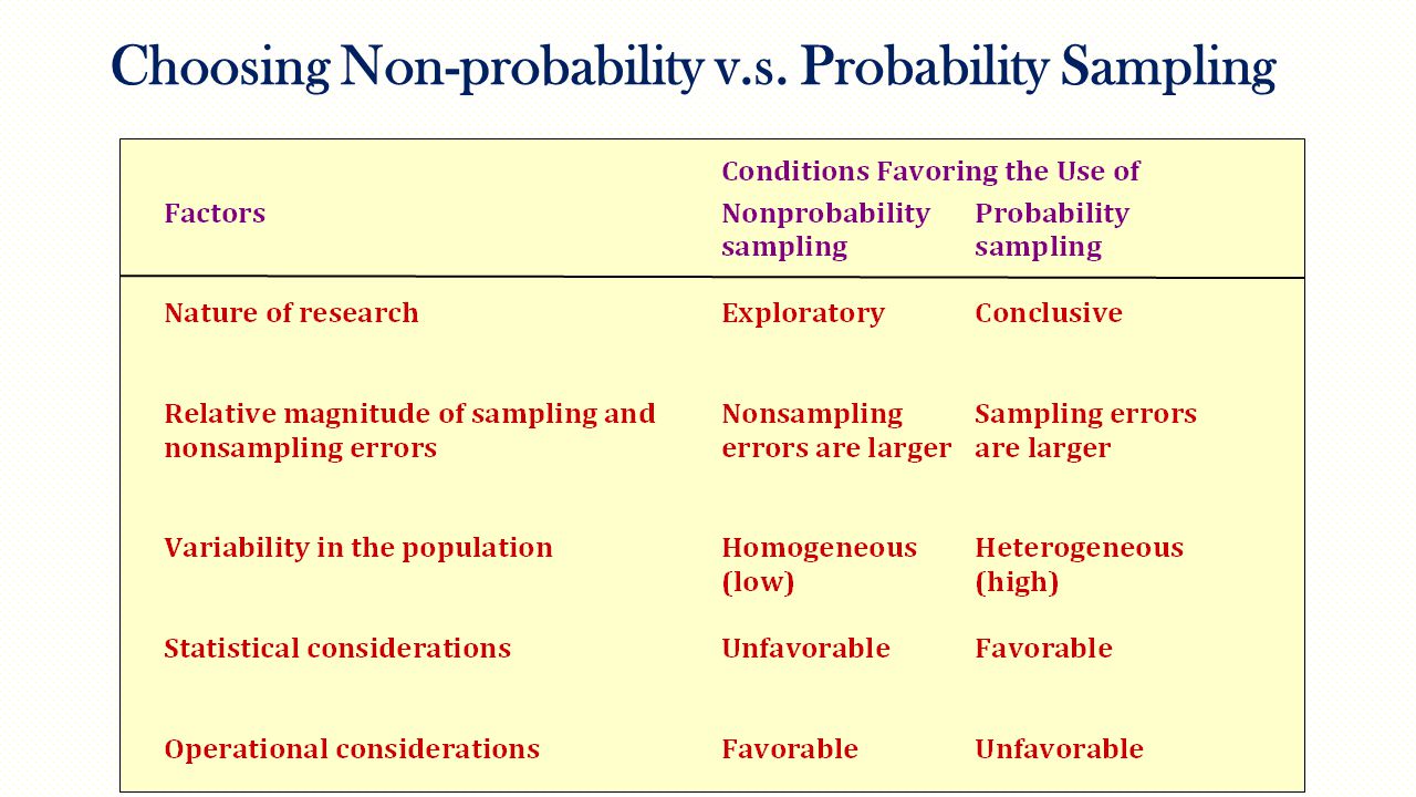 Choosing Non-probability v.s. Probability Sampling