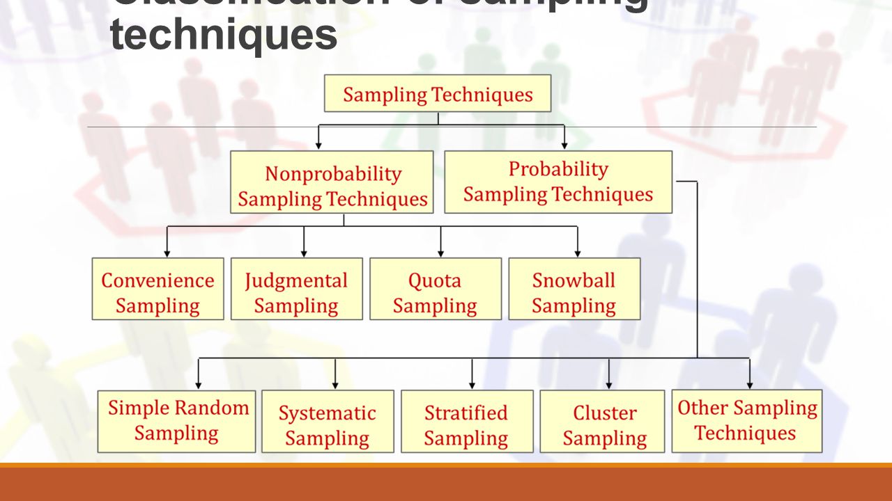Classification of sampling techniques