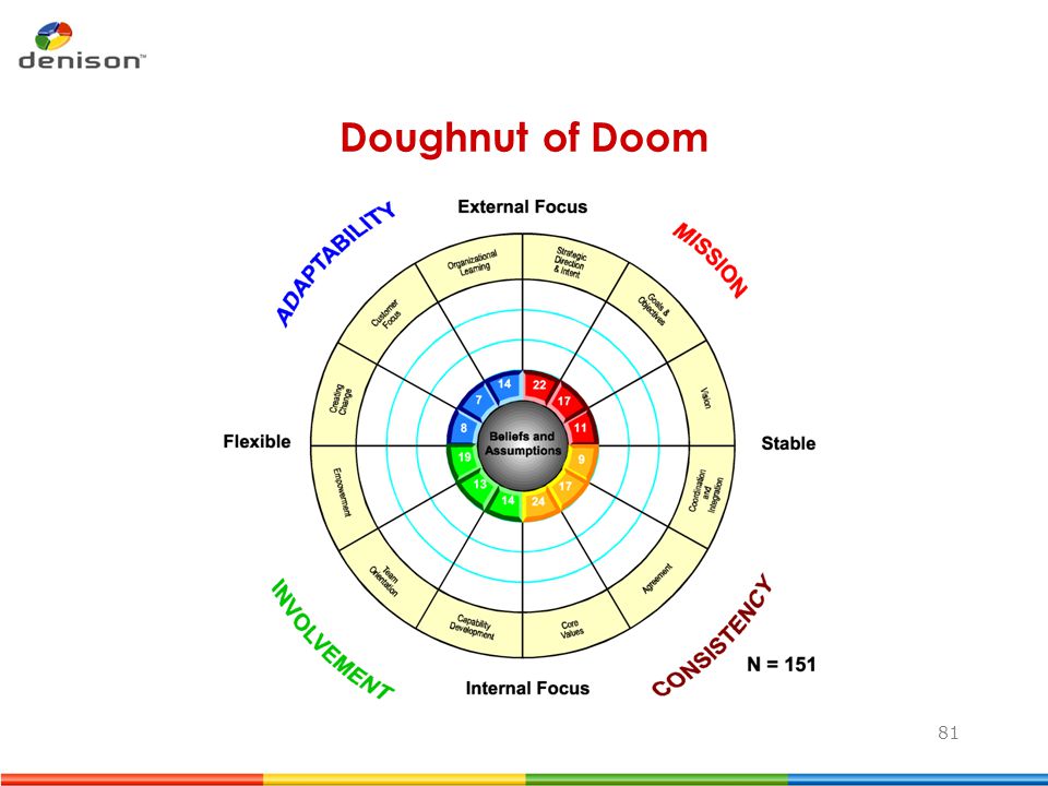 Doughnut of Doom