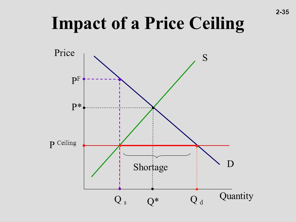 Ceiling price meaning