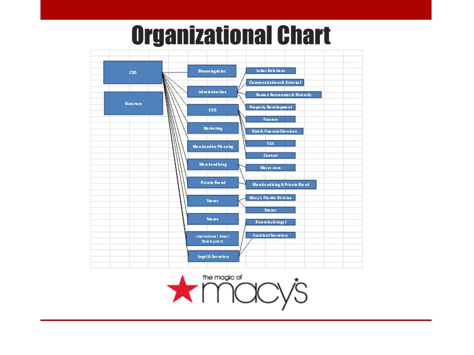 Macys Chart