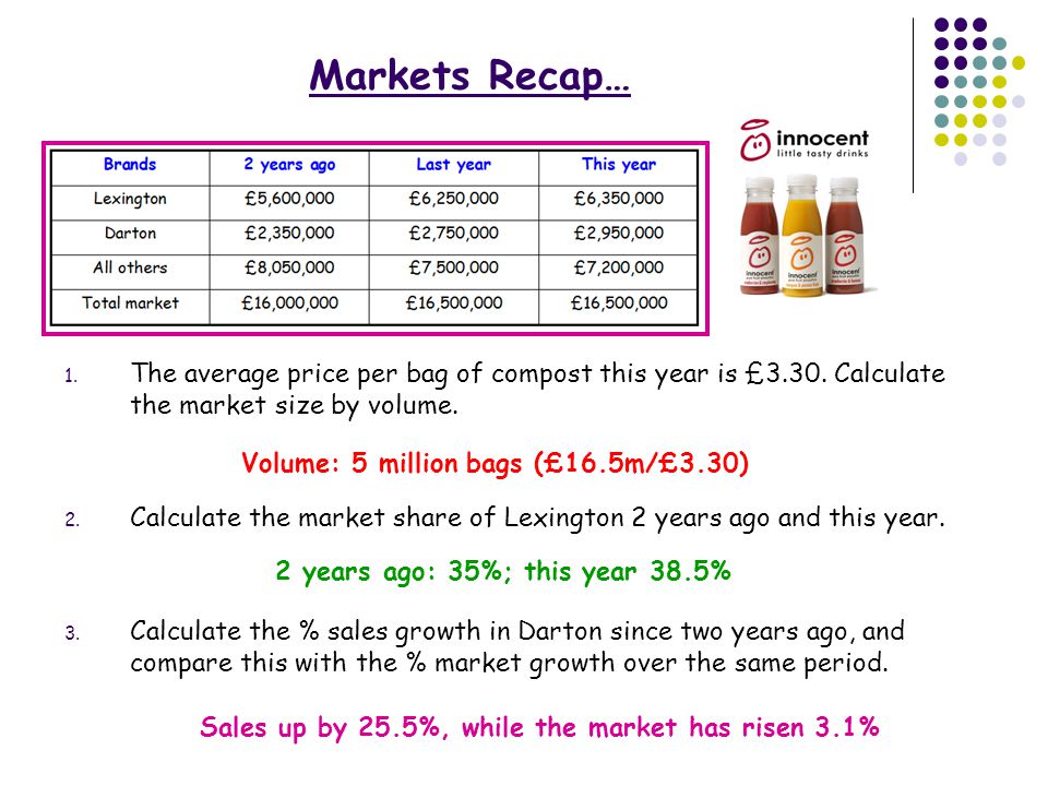 Markets Recap… The average price per bag of compost this year is £3.30. Calculate the market size by volume.