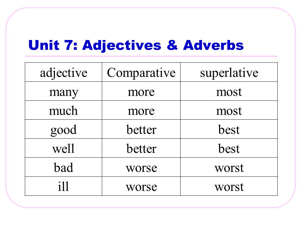 Adjectives adverbs comparisons. Comparative and Superlative adverbs правило. Adverbs and adjectives презентация. Adverb Comparative Superlative таблица. Adjectives and adverbs правило.