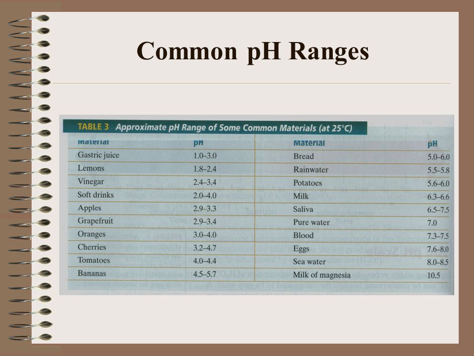 Common pH Ranges