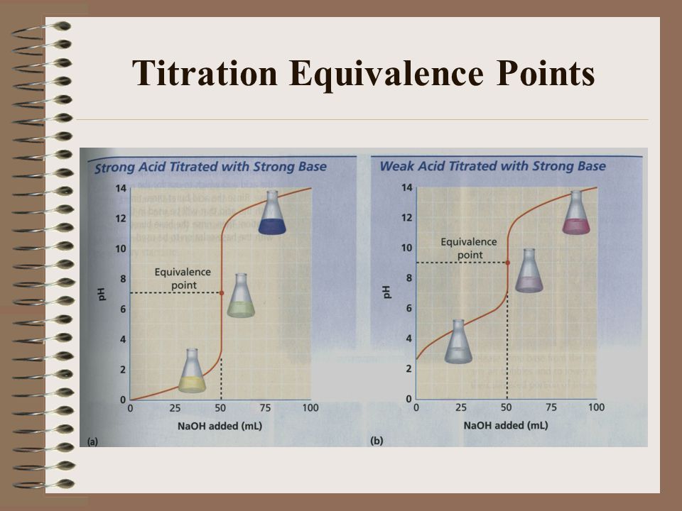 Titration Equivalence Points