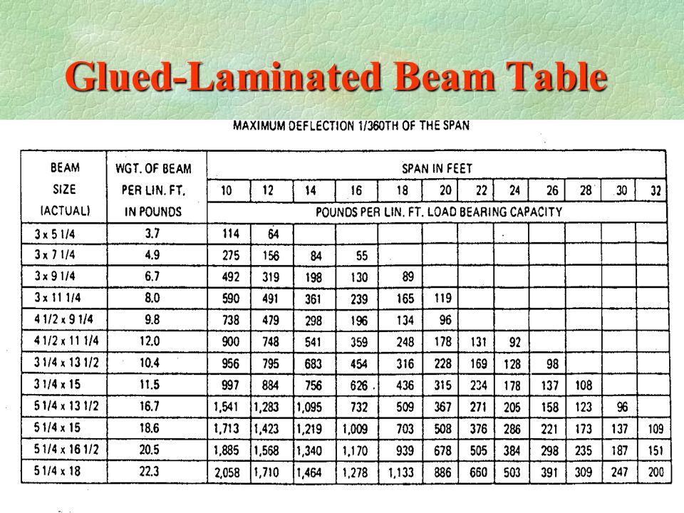 Beam span table