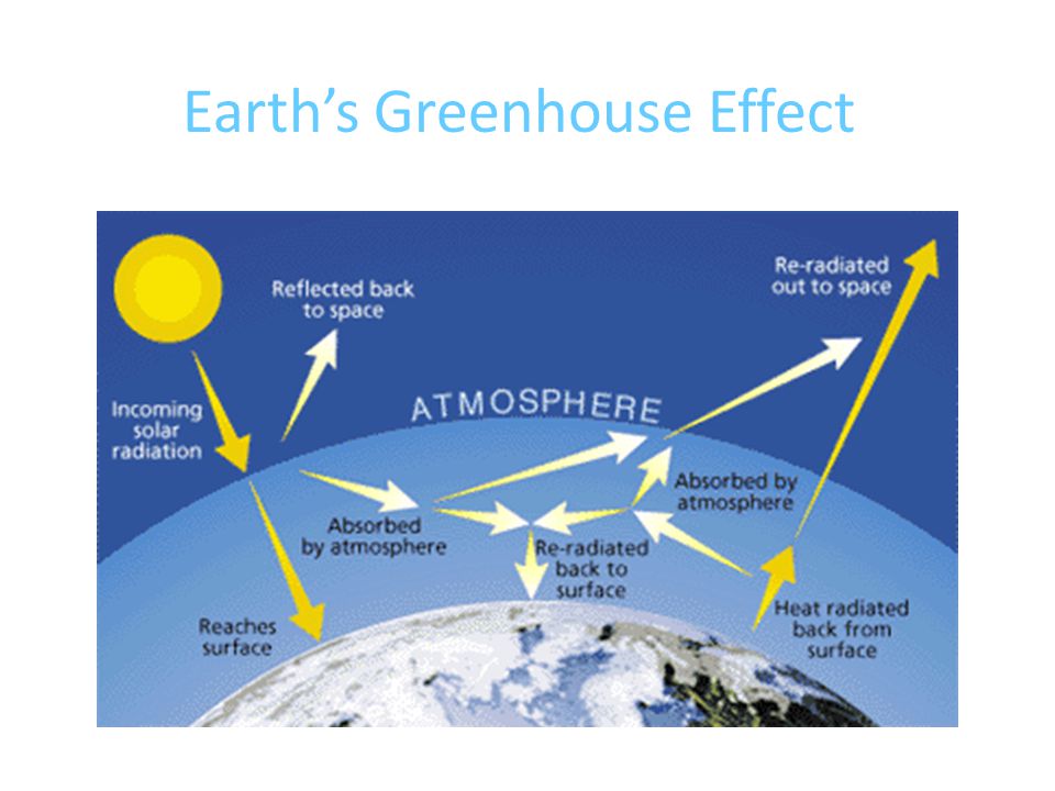 Earth’s Greenhouse Effect