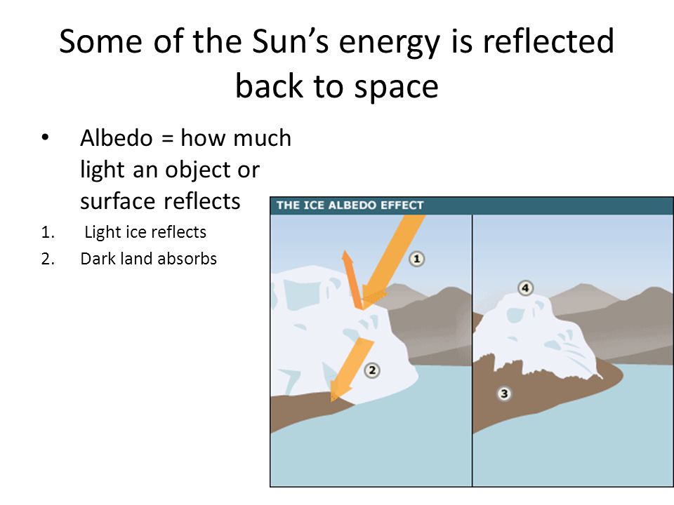 Some of the Sun’s energy is reflected back to space