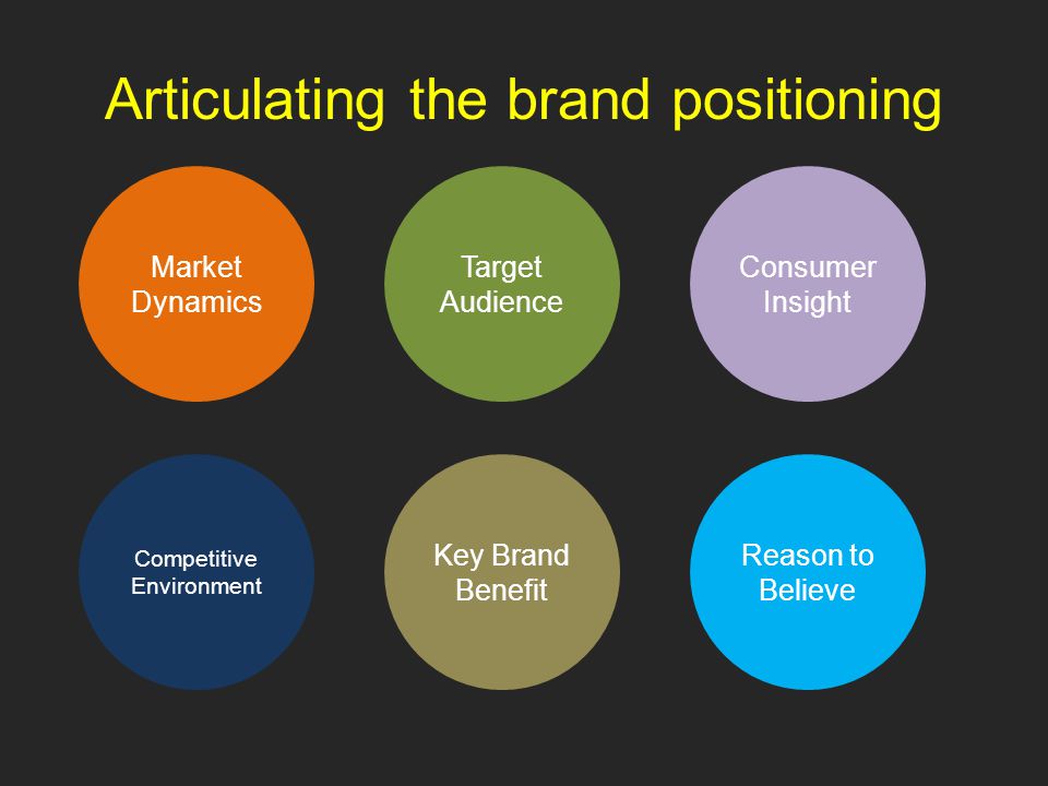 Articulating the brand positioning