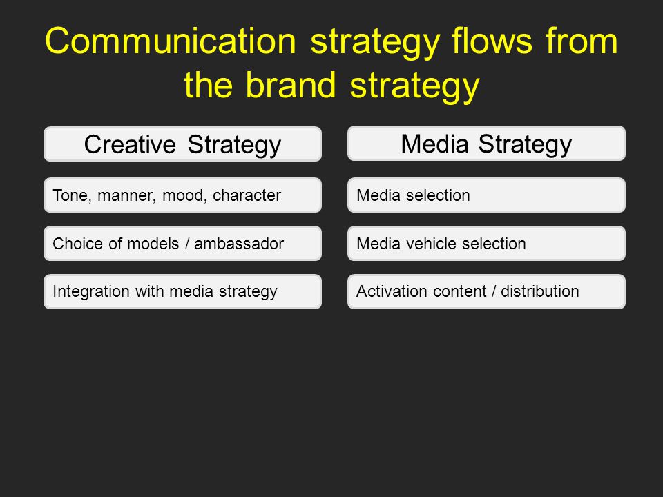 Communication strategy flows from the brand strategy