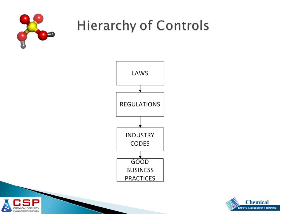 Hierarchy of Controls International Fertilizer association. Best management practices.