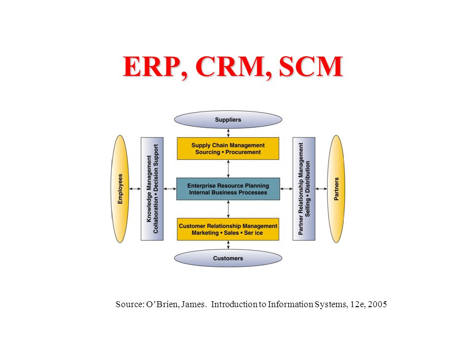ERP, CRM, SCM Source: O’Brien, James. Introduction to Information Systems, 12e, 2005