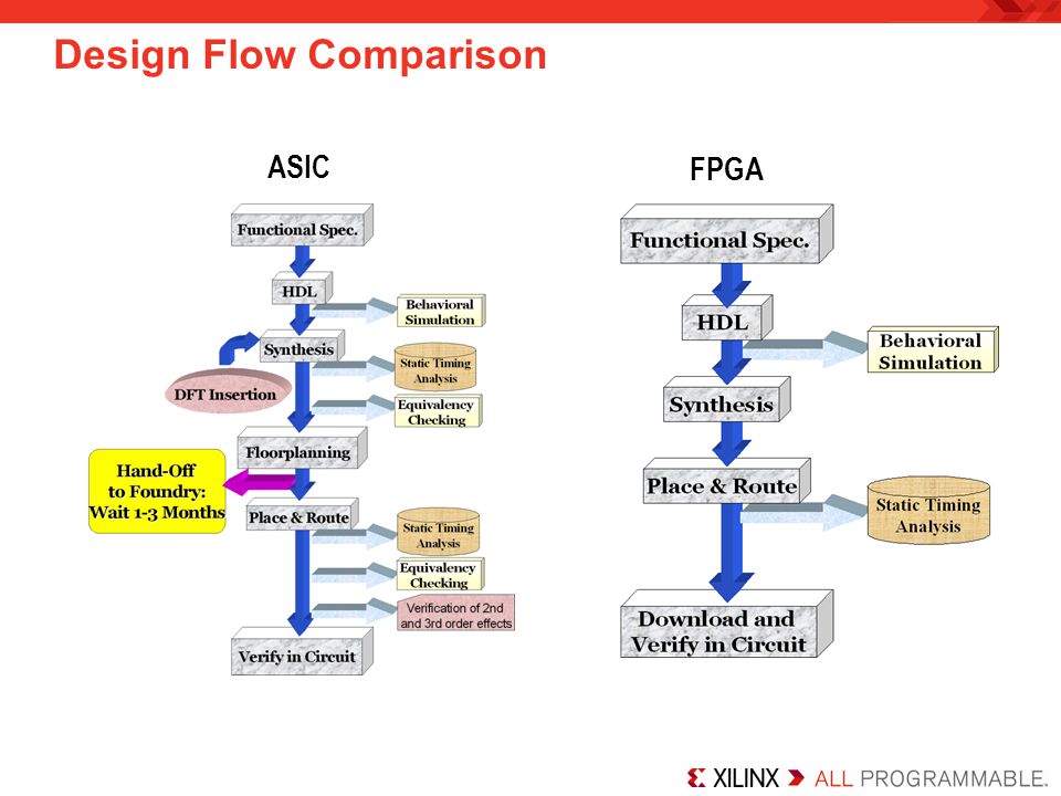 27 Sample Asic and fpga design notes Trend in 2022