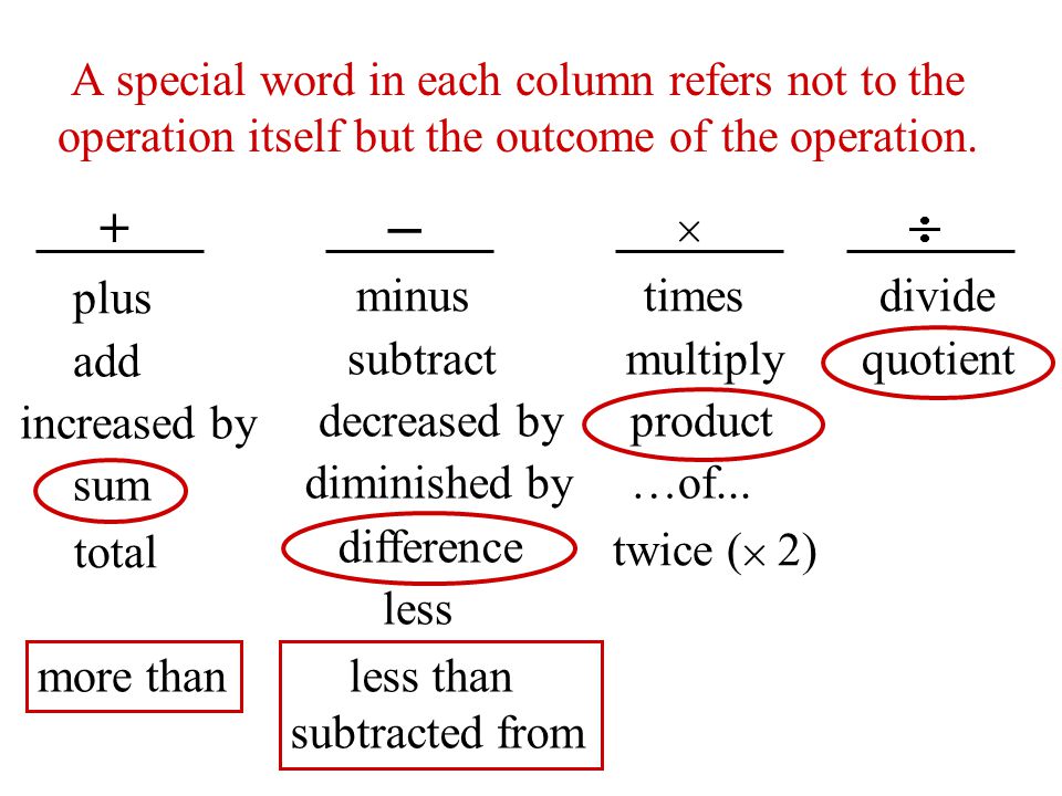 A special word in each column refers not to the operation itself but the outcome of the operation.