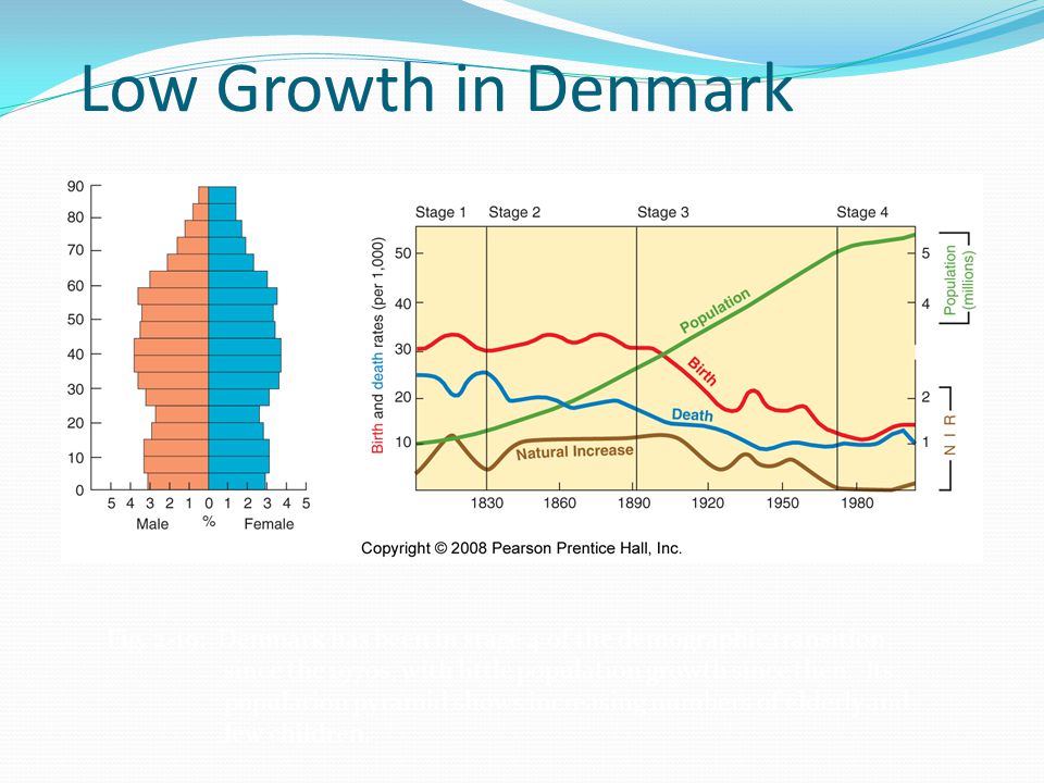 Low Growth in Denmark