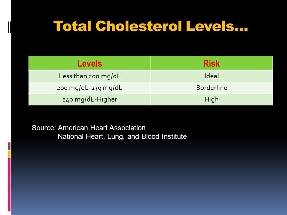 Total Cholesterol Levels…