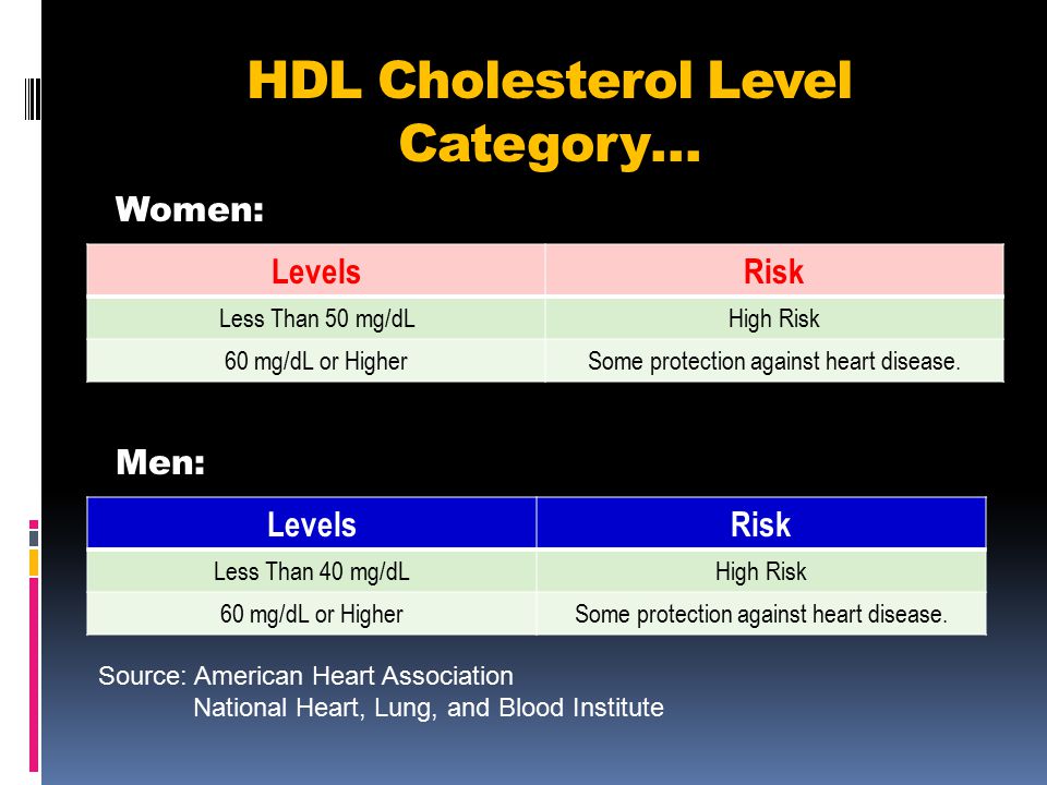 HDL Cholesterol Level Category…