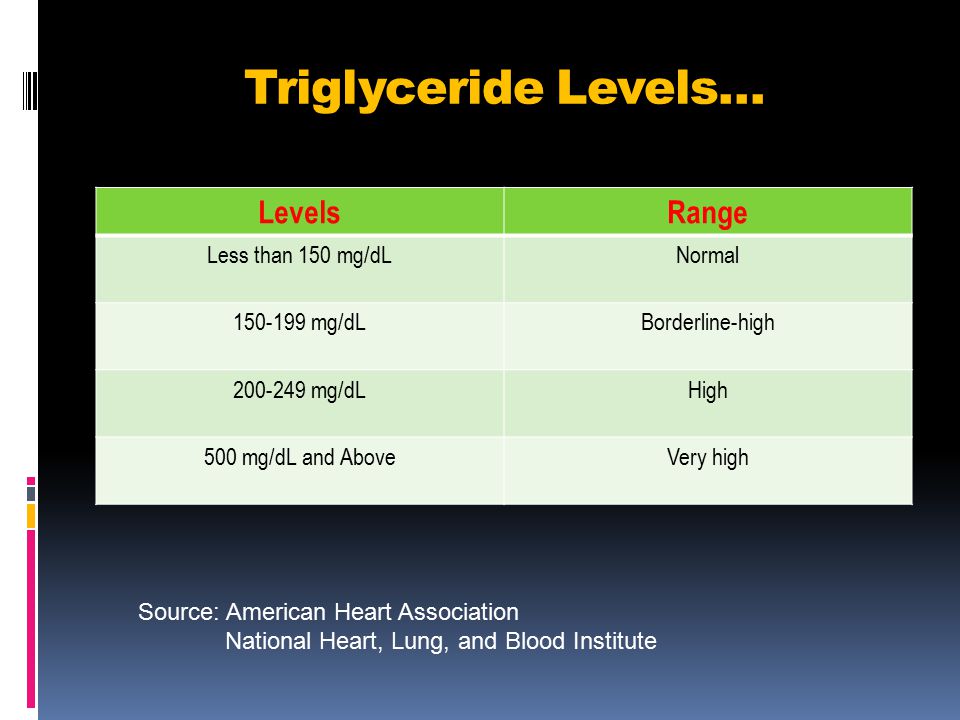 Triglyceride Levels… Levels Range Less than 150 mg/dL Normal