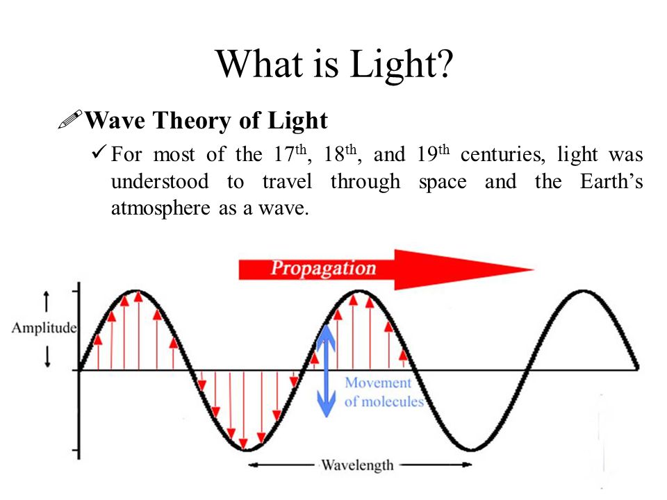 What is Light Wave Theory of Light.