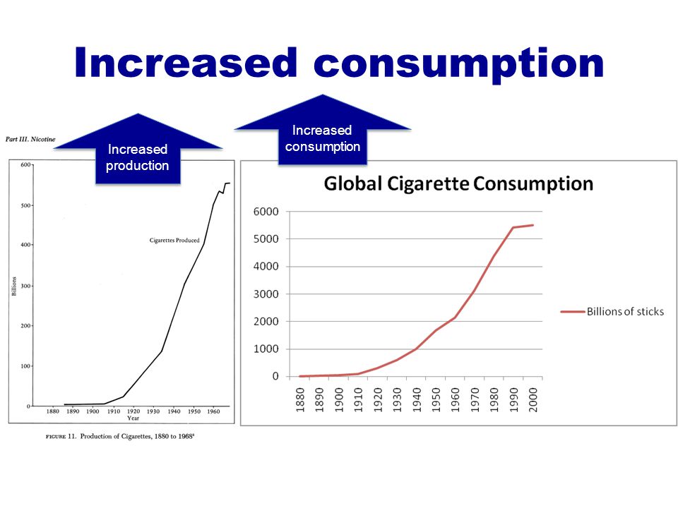 Increased consumption