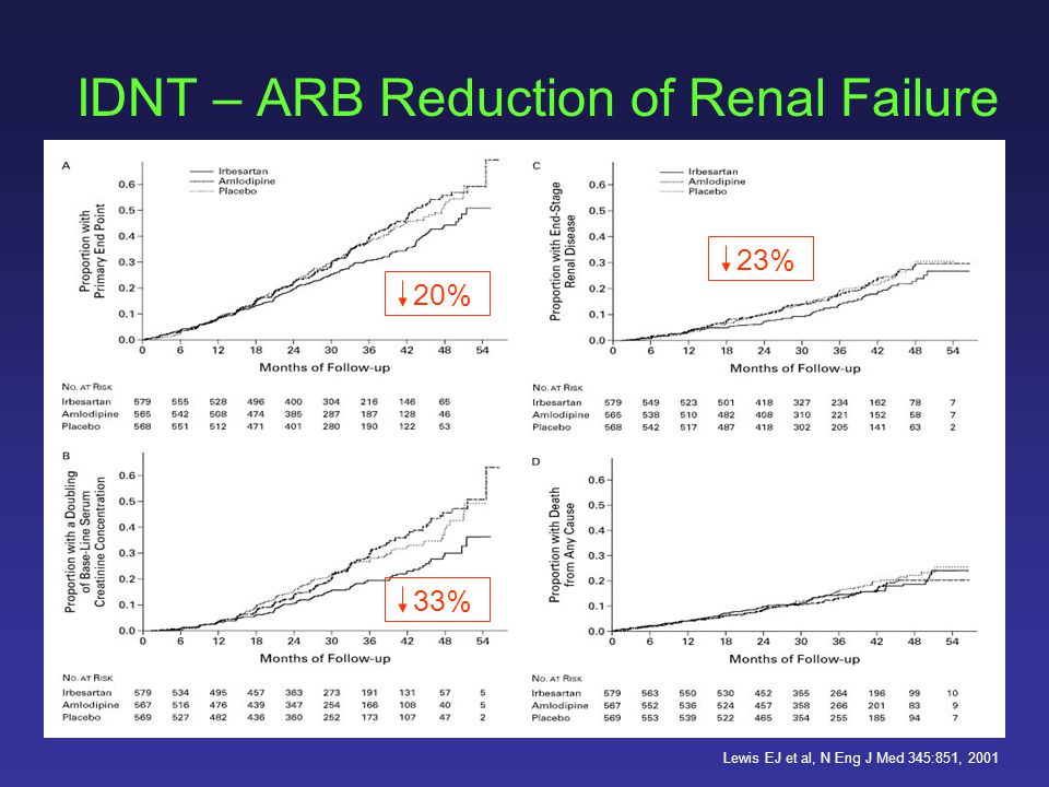 IDNT – ARB Reduction of Renal Failure