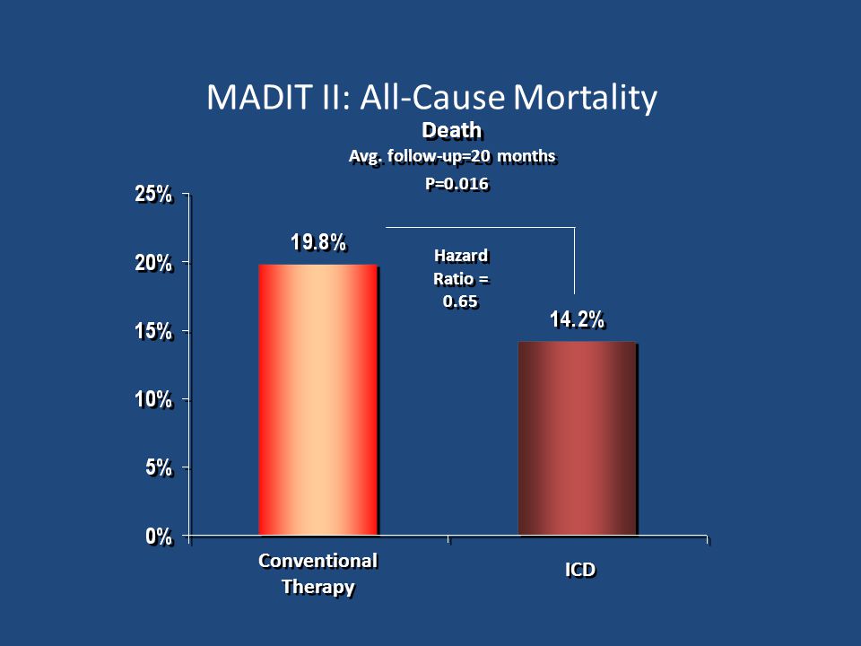 MADIT II: All-Cause Mortality
