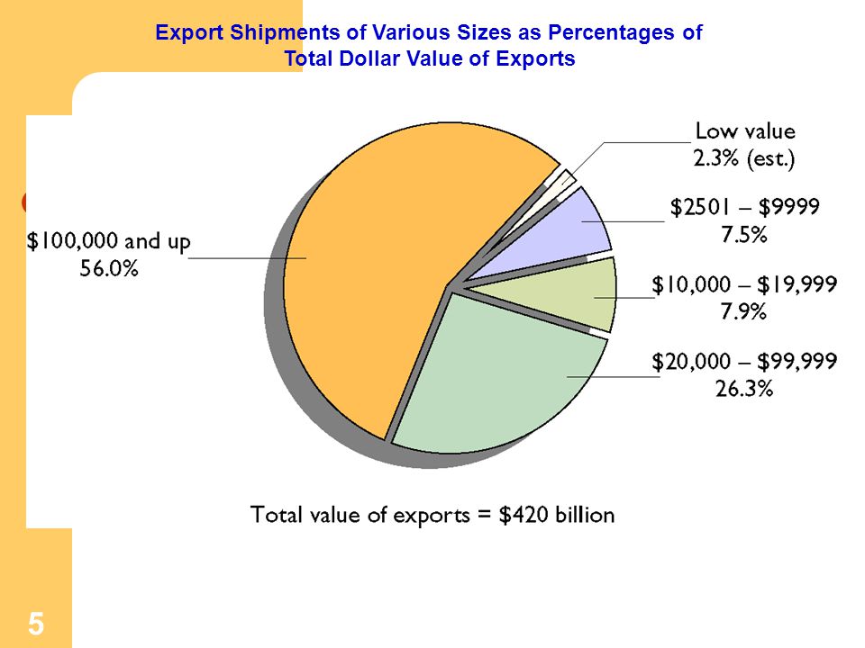 Export Shipments of Various Sizes as Percentages of Total Dollar Value of Exports
