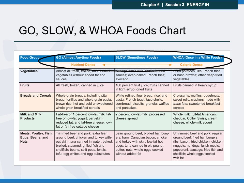 Go Slow And Whoa Foods Chart