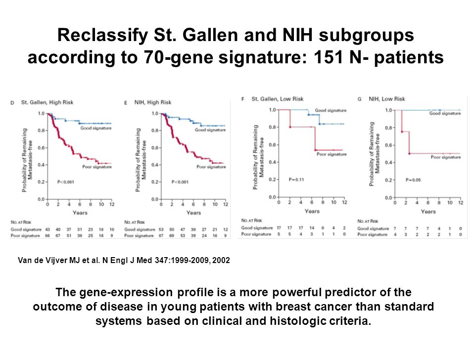 Reclassify St. Gallen and NIH subgroups according to 70-gene signature: 151 N- patients