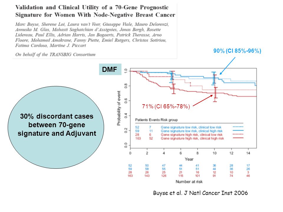 30% discordant cases between 70-gene signature and Adjuvant
