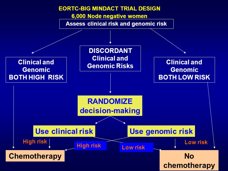 RANDOMIZE decision-making Use clinical risk Use genomic risk