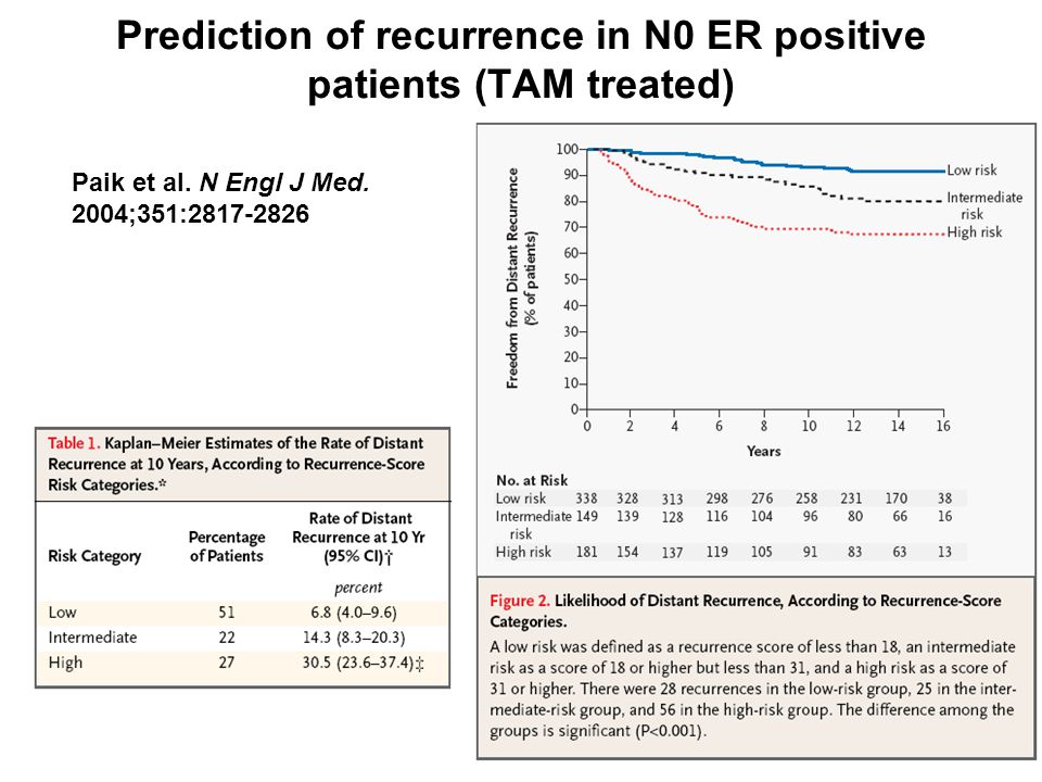 Prediction of recurrence in N0 ER positive patients (TAM treated)