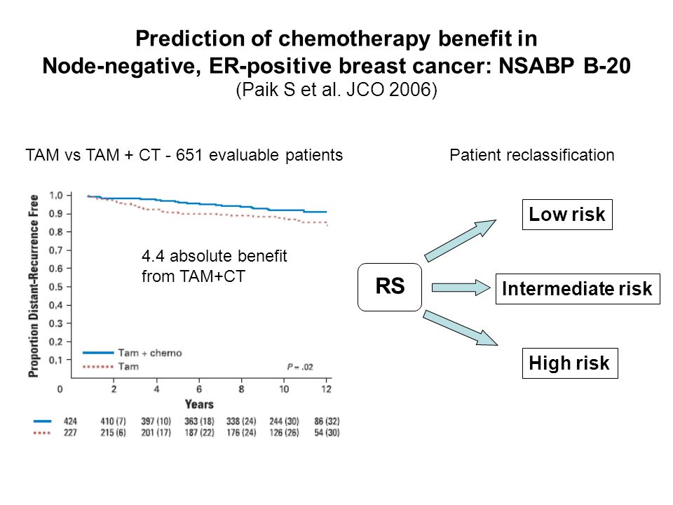 Prediction of chemotherapy benefit in Node-negative, ER-positive breast cancer: NSABP B-20 (Paik S et al. JCO 2006)