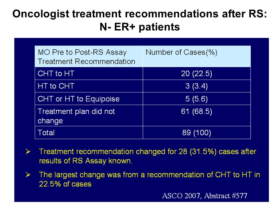 Oncologist treatment recommendations after RS: N- ER+ patients